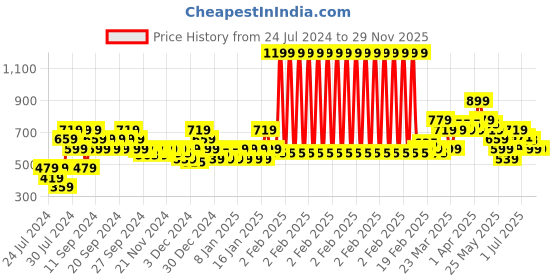 myntra.com MINI KLUB Infant Boys Printed Pure Cotton T-shirt with Dungarees mini klub Price History Graph from 24 Jul 2024 to 26 Nov 2025