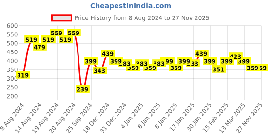 myntra.com MINI KLUB Infant Boys Printed Pure Cotton T-shirt with Pyjama mini klub Price History Graph from 8 Aug 2024 to 26 Nov 2025
