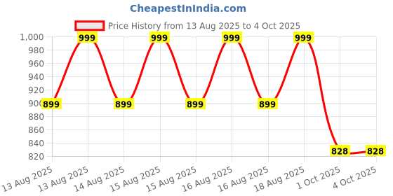 myntra.com MINI KLUB Infant Boys Printed Round Neck Romper mini klub Price History Graph from 13 Aug 2025 to 4 Oct 2025