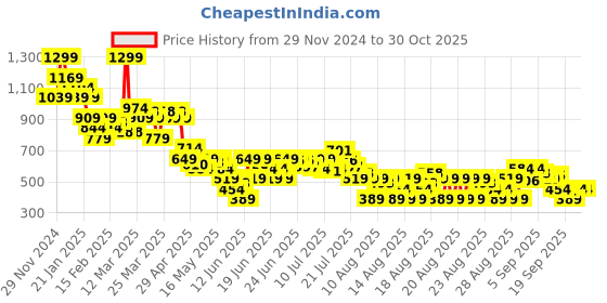 myntra.com MINI KLUB Infant Boys Printed Round Neck Rompers mini klub Price History Graph from 29 Nov 2024 to 29 Oct 2025