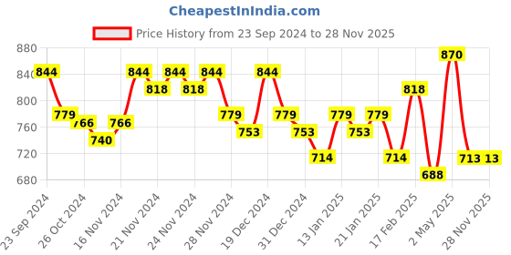 myntra.com MINI KLUB Infant Boys Pure Cotton Dungarees With Striped T-Shirt mini klub Price History Graph from 23 Sep 2024 to 28 Nov 2025