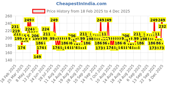 myntra.com MINI KLUB Infant Boys Pure Cotton Pack Of 2 Printed Bibs mini klub Price History Graph from 18 Feb 2025 to 4 Dec 2025