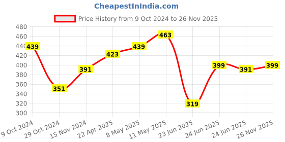 myntra.com MINI KLUB Infant Boys Regular Fit Denim Shorts mini klub Price History Graph from 9 Oct 2024 to 26 Nov 2025