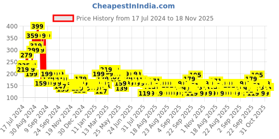 myntra.com MINI KLUB Infant Boys Regular Fit Pure Cotton Shorts mini klub Price History Graph from 17 Jul 2024 to 18 Nov 2025
