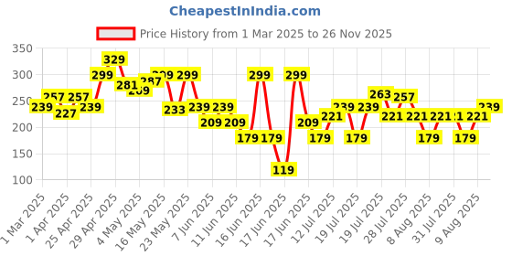 myntra.com MINI KLUB Infant Boys Relaxed-Fit Pure Cotton Joggers mini klub Price History Graph from 1 Mar 2025 to 26 Nov 2025