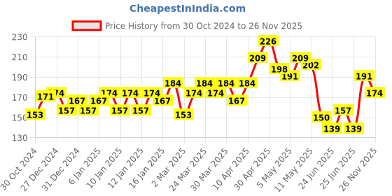 myntra.com MINI KLUB Infant Boys Rust Orange  White Printed Round Neck Pure Cotton T-shirt mini klub Price History Graph from 30 Oct 2024 to 26 Nov 2025