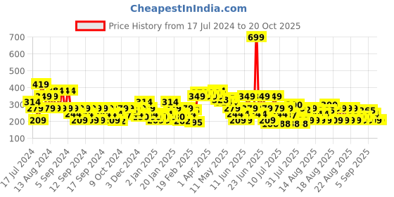 myntra.com MINI KLUB Infant Boys Sea Green Textured Track Pants mini klub Price History Graph from 17 Jul 2024 to 20 Oct 2025