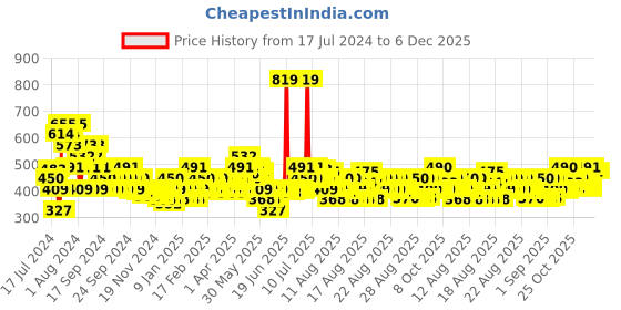 myntra.com MINI KLUB Infant Boys Self Design Cotton Jogger mini klub Price History Graph from 17 Jul 2024 to 5 Dec 2025