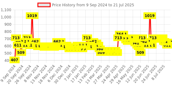 myntra.com MINI KLUB Infant Boys Self Design Pure Cotton Sweatshirt mini klub Price History Graph from 9 Sep 2024 to 21 Jul 2025