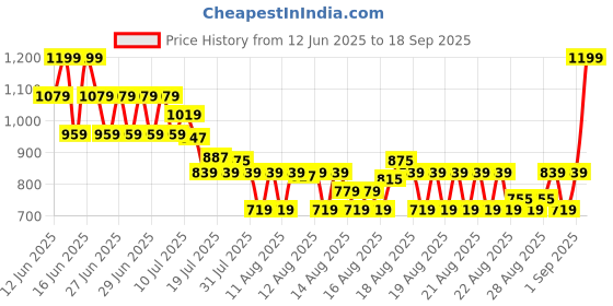 myntra.com MINI KLUB Infant Boys Striped Aplique Rompers mini klub Price History Graph from 12 Jun 2025 to 18 Sep 2025