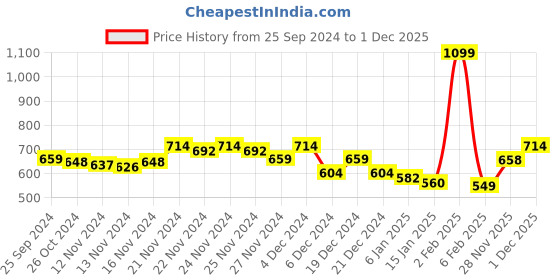 myntra.com MINI KLUB Infant Boys Striped Cotton Straight Fit Dungarees With T-Shirt mini klub Price History Graph from 25 Sep 2024 to 1 Dec 2025