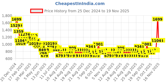 myntra.com MINI KLUB Infant Boys Striped Dungaree With T-Shirt mini klub Price History Graph from 25 Dec 2024 to 18 Nov 2025