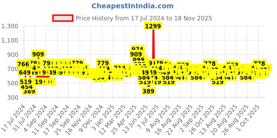 myntra.com MINI KLUB Infant Boys Striped Hooded Lightweight Cotton Tailored Jacket mini klub Price History Graph from 17 Jul 2024 to 18 Nov 2025