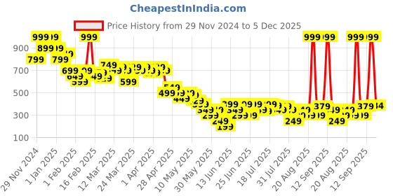 myntra.com MINI KLUB Infant Boys Striped Rompers mini klub Price History Graph from 29 Nov 2024 to 5 Dec 2025