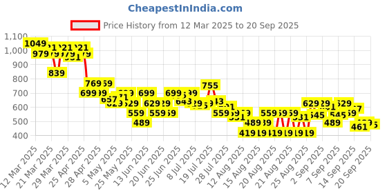 myntra.com MINI KLUB Infant Boys Striped Round Neck Rompers mini klub Price History Graph from 12 Mar 2025 to 20 Sep 2025