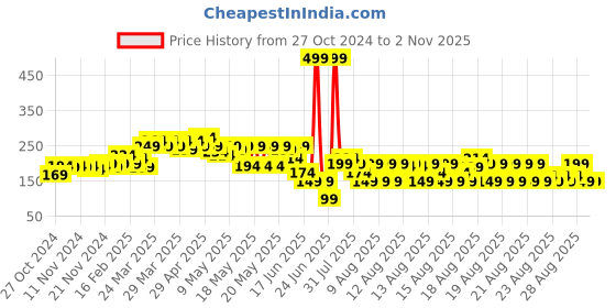 myntra.com MINI KLUB Infant Boys Typography Printed Cotton T-shirt mini klub Price History Graph from 27 Oct 2024 to 2 Nov 2025