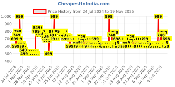 myntra.com MINI KLUB Infant Boys Typography Printed Sweatshirt mini klub Price History Graph from 24 Jul 2024 to 18 Nov 2025