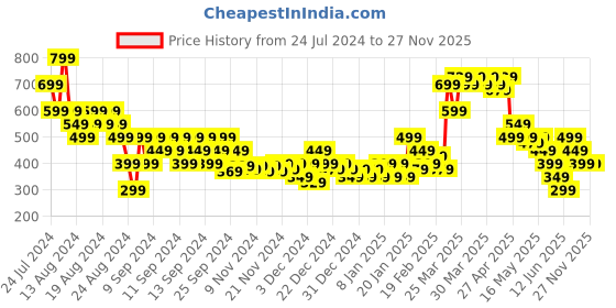 myntra.com MINI KLUB Infant Boys Typography Printed T-shirt With Trousers mini klub Price History Graph from 24 Jul 2024 to 27 Nov 2025