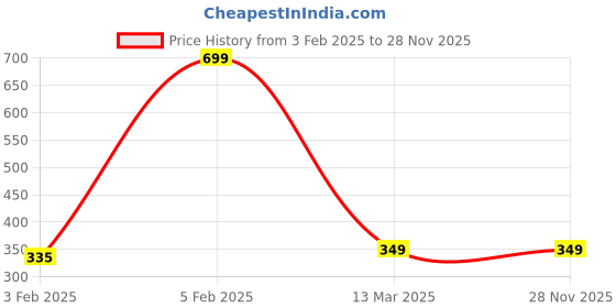 myntra.com MINI KLUB Infant Boys Washed Regular Fit Denim Shorts mini klub Price History Graph from 3 Feb 2025 to 28 Nov 2025