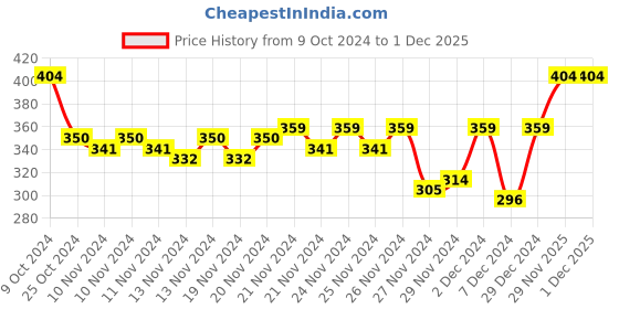 myntra.com MINI KLUB Infant Boys White & Blue Bodysuit And Pyjamas mini klub Price History Graph from 9 Oct 2024 to 29 Nov 2025