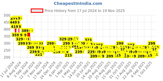 myntra.com MINI KLUB Infant Boys Wrinkle Free Regular Trousers mini klub Price History Graph from 17 Jul 2024 to 18 Nov 2025