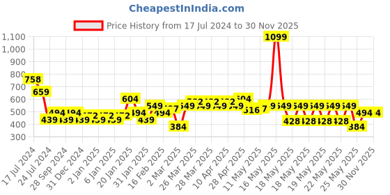 myntra.com MINI KLUB Infant Boys Yellow & Off White Printed Pure Cotton Bodysuit with Pyjama Set mini klub Price History Graph from 17 Jul 2024 to 29 Nov 2025
