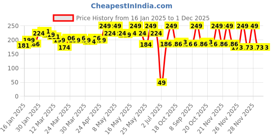 myntra.com MINI KLUB Infant BoysPack Of 2 Printed Pure Cotton Mittens mini klub Price History Graph from 16 Jan 2025 to 30 Nov 2025