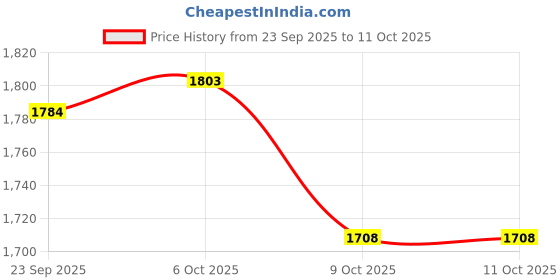 myntra.com MINI KLUB Infant Checked Pure Cotton Dungaree With T-Shirt mini klub Price History Graph from 23 Sep 2025 to 9 Oct 2025
