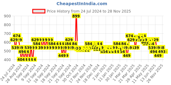 myntra.com MINI KLUB Infant Floral Printed Cotton Bodysuit mini klub Price History Graph from 24 Jul 2024 to 26 Nov 2025