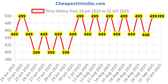 myntra.com MINI KLUB Infant Girls Ankle Length Leggings mini klub Price History Graph from 24 Jun 2025 to 22 Oct 2025