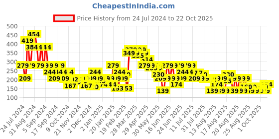 myntra.com MINI KLUB Infant Girls Blue & White Textured Pure Cotton Joggers mini klub Price History Graph from 24 Jul 2024 to 22 Oct 2025