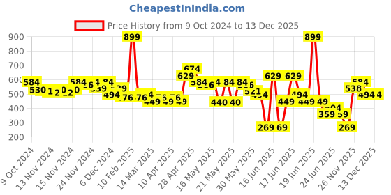 myntra.com MINI KLUB Infant Girls Blue Regular Fit Mid-Rise Clean Look Jeans mini klub Price History Graph from 9 Oct 2024 to 13 Dec 2025