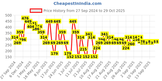 myntra.com MINI KLUB Infant Girls Blue Self-Design Rompers mini klub Price History Graph from 27 Sep 2024 to 29 Oct 2025