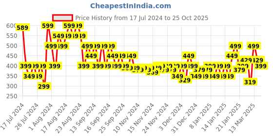 myntra.com MINI KLUB Infant Girls Clothing Set mini klub Price History Graph from 17 Jul 2024 to 25 Oct 2025