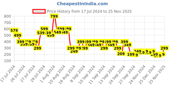 myntra.com MINI KLUB Infant Girls Conversational Printed Cotton A-line Dress mini klub Price History Graph from 17 Jul 2024 to 25 Nov 2025