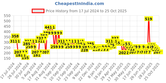 myntra.com MINI KLUB Infant Girls Graphic Printed Sweatshirt mini klub Price History Graph from 17 Jul 2024 to 25 Oct 2025