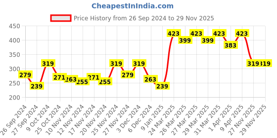 myntra.com MINI KLUB Infant Girls Green & White Checked Pure Cotton Sleepsuit mini klub Price History Graph from 26 Sep 2024 to 29 Nov 2025