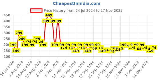 myntra.com MINI KLUB Infant Girls Grey Solid Joggers mini klub Price History Graph from 24 Jul 2024 to 27 Nov 2025