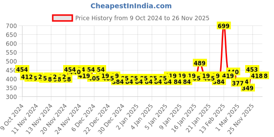 myntra.com MINI KLUB Infant Girls Multicoloured Pack of 3 Printed Jhabla Vest mini klub Price History Graph from 9 Oct 2024 to 26 Nov 2025