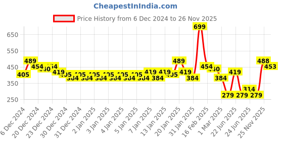 myntra.com MINI KLUB Infant Girls Multicoloured Pack of 3 Printed Round Neck Jhabla mini klub Price History Graph from 6 Dec 2024 to 26 Nov 2025