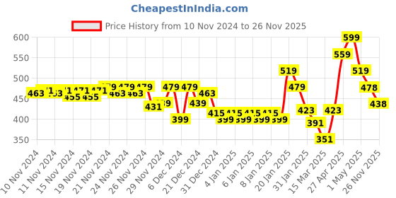 myntra.com MINI KLUB Infant Girls Multicoloured Set of 2 Printed A-Line Dress mini klub Price History Graph from 10 Nov 2024 to 26 Nov 2025
