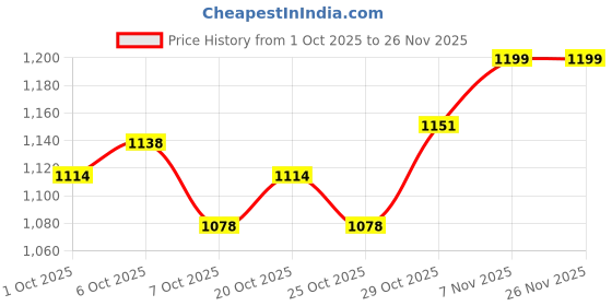 myntra.com MINI KLUB Infant Girls Pack Of 2 Clouds Printed Cotton Full Sleeves Rompers mini klub Price History Graph from 1 Oct 2025 to 25 Nov 2025