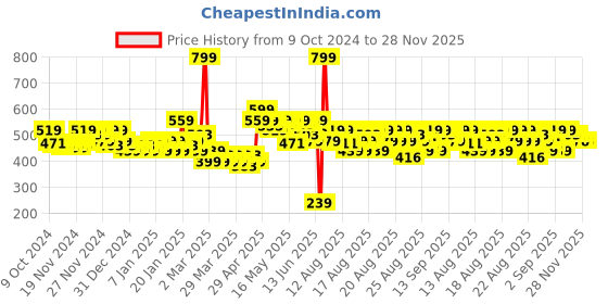 myntra.com MINI KLUB Infant Girls Pack of 2 Cotton Rompers mini klub Price History Graph from 9 Oct 2024 to 28 Nov 2025