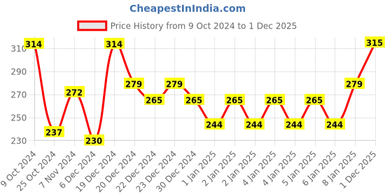 myntra.com MINI KLUB Infant Girls Pack of 2 Pink & White Printed Bodysuits mini klub Price History Graph from 9 Oct 2024 to 1 Dec 2025