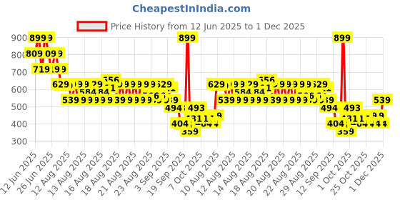 myntra.com MINI KLUB Infant Girls Pack Of 2 Printed & Text Printed Cotton Half Sleeves Bodysuits mini klub Price History Graph from 12 Jun 2025 to 1 Dec 2025