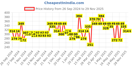 myntra.com MINI KLUB Infant Girls Pack Of 2 Printed Bodysuits mini klub Price History Graph from 26 Sep 2024 to 29 Nov 2025