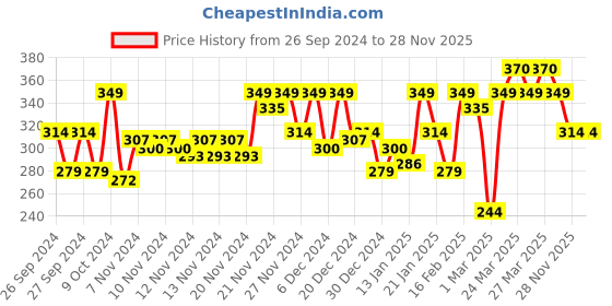 myntra.com MINI KLUB Infant Girls Pack Of 2 Printed Bodysuits mini klub Price History Graph from 26 Sep 2024 to 28 Nov 2025