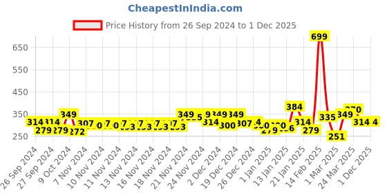 myntra.com MINI KLUB Infant Girls Pack Of 2 Printed Bodysuits mini klub Price History Graph from 26 Sep 2024 to 29 Nov 2025