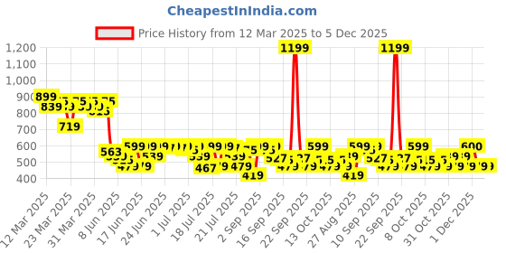 myntra.com MINI KLUB Infant Girls Pack Of 2 Printed Bodysuits mini klub Price History Graph from 12 Mar 2025 to 5 Dec 2025