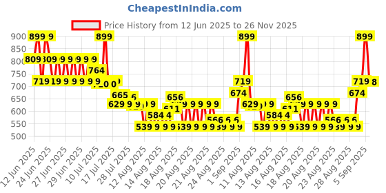 myntra.com MINI KLUB Infant Girls Pack Of 2 Printed Cotton Front Open Jhabla mini klub Price History Graph from 12 Jun 2025 to 26 Nov 2025